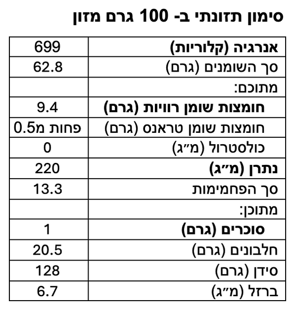 image (26) טחינה שומרונית עשויה מ- 100% שומשום טהור טחון באבני ריחיים ששומר על הטעם האמיתי של הטחינה. שומן רווי בכמות גבוהה  מכיל אלרגנים: שומשום עלול להכיל אלרגנים: שומשום ללא צבעי מאכל  ללא חומרים משמרים  ללא תוספת סוכר  טבעוני  סוג כשרות: בד"ץ נותן כשרות: בד"ץ בית יוסף, מחזיקי הדת כשר לפסח  ויגן פרנדלי  ארץ ייצור: ישראל ברקוד מוצר: 7290011723101
